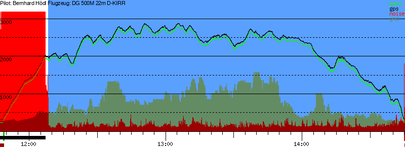Barometer